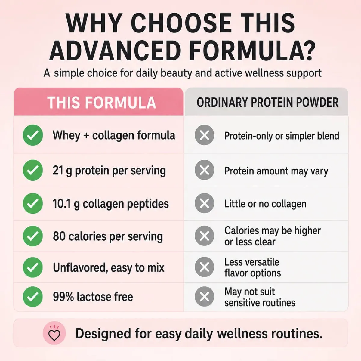 Collagen Whey Protein Powder 21g Protein 10g Collagen Peptides Unflavored 99% Lactose Free Fitness Nutrition Shake 9 Servings — image 7
