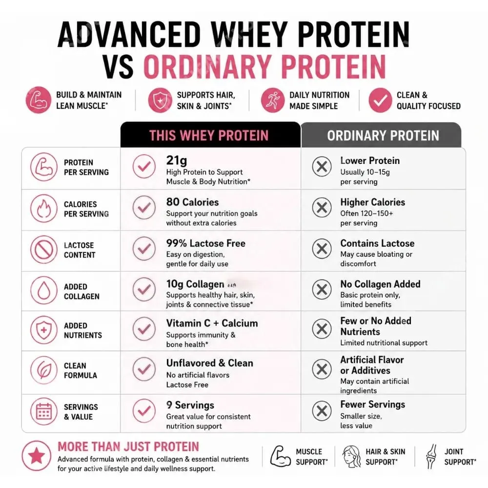 Collagen Whey Protein Powder Unflavored with Whey Isolate Collagen Peptides Vitamin C Daily Nutrition Support 200g — image 7